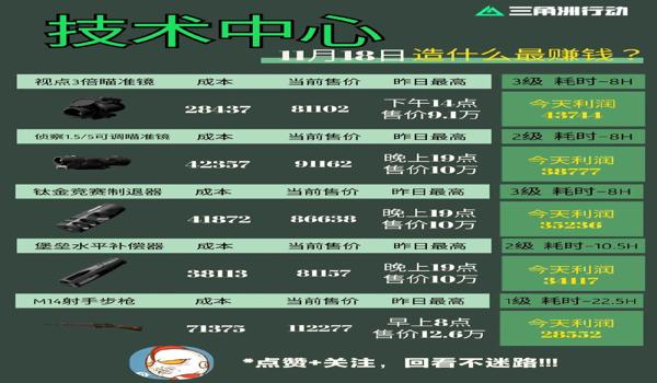 三角洲行动手机科技少吗（《三角洲行动》手游科技多少钱一个？）